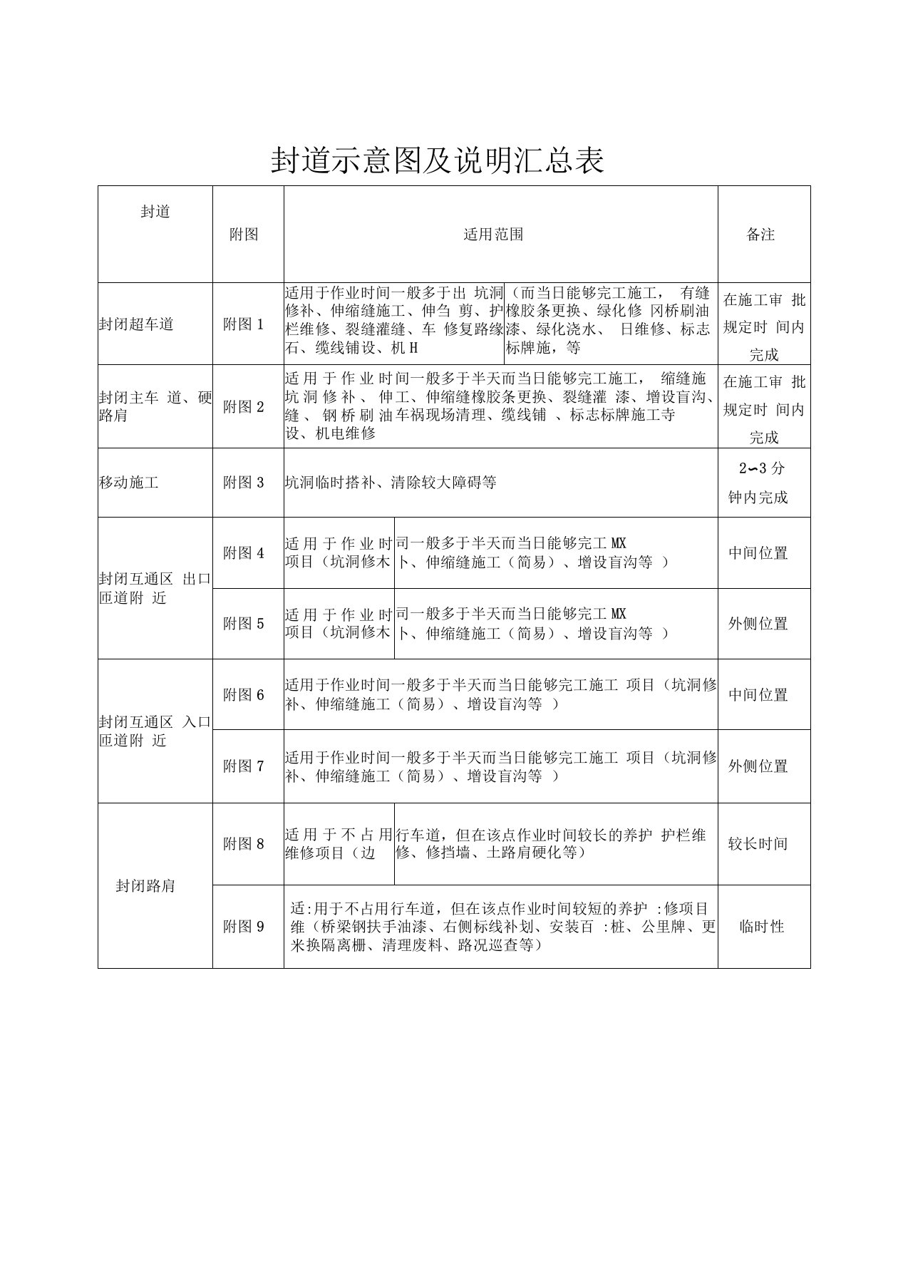 高速公路封道施工标志标牌示意图