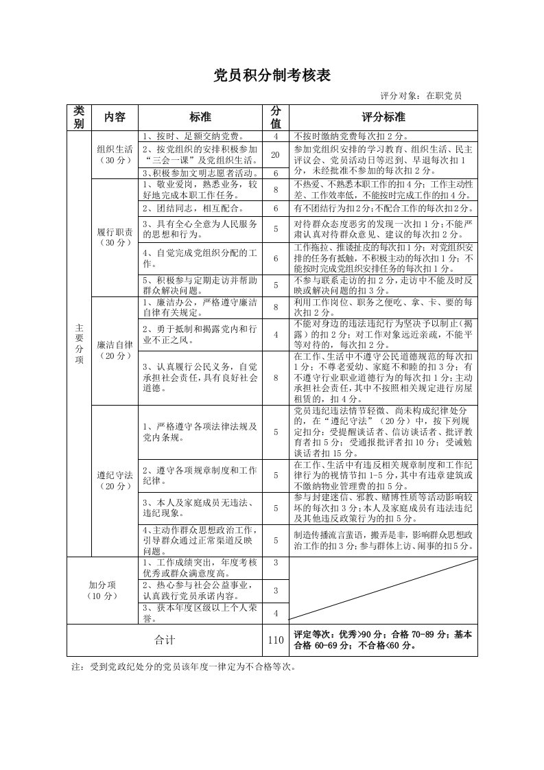 党员积分制管理考核表