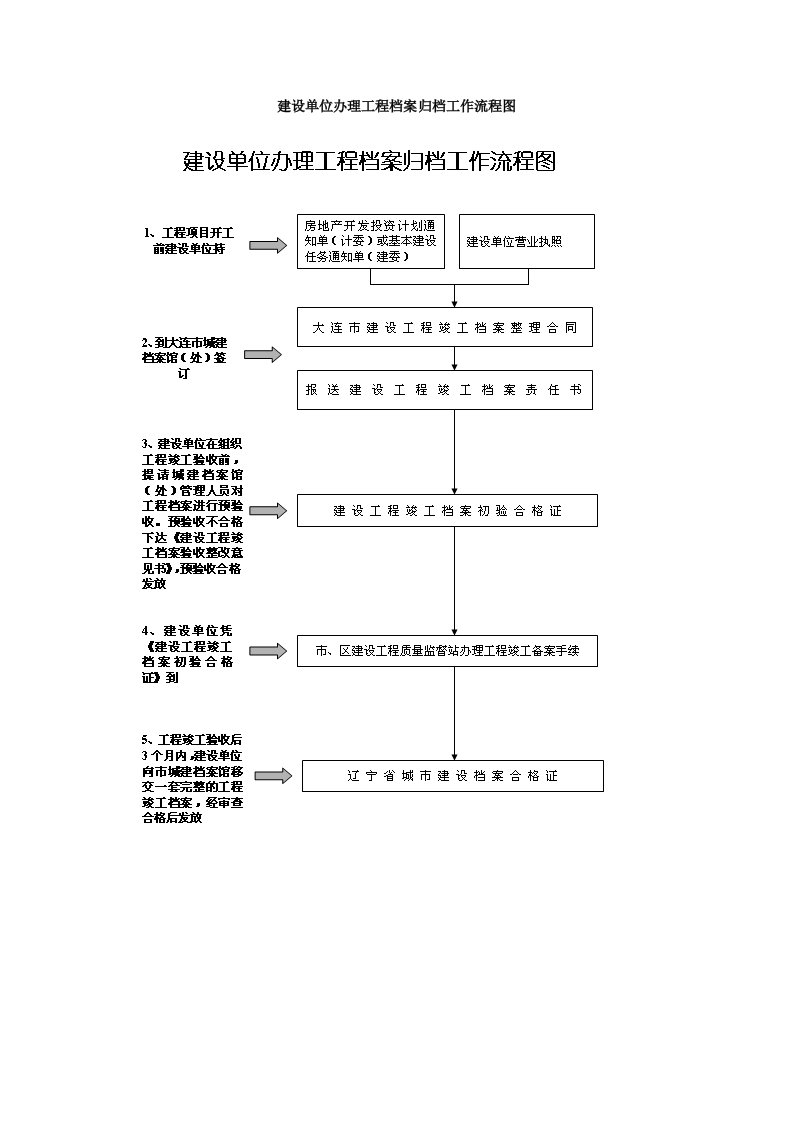 流程管理-工程档案流程