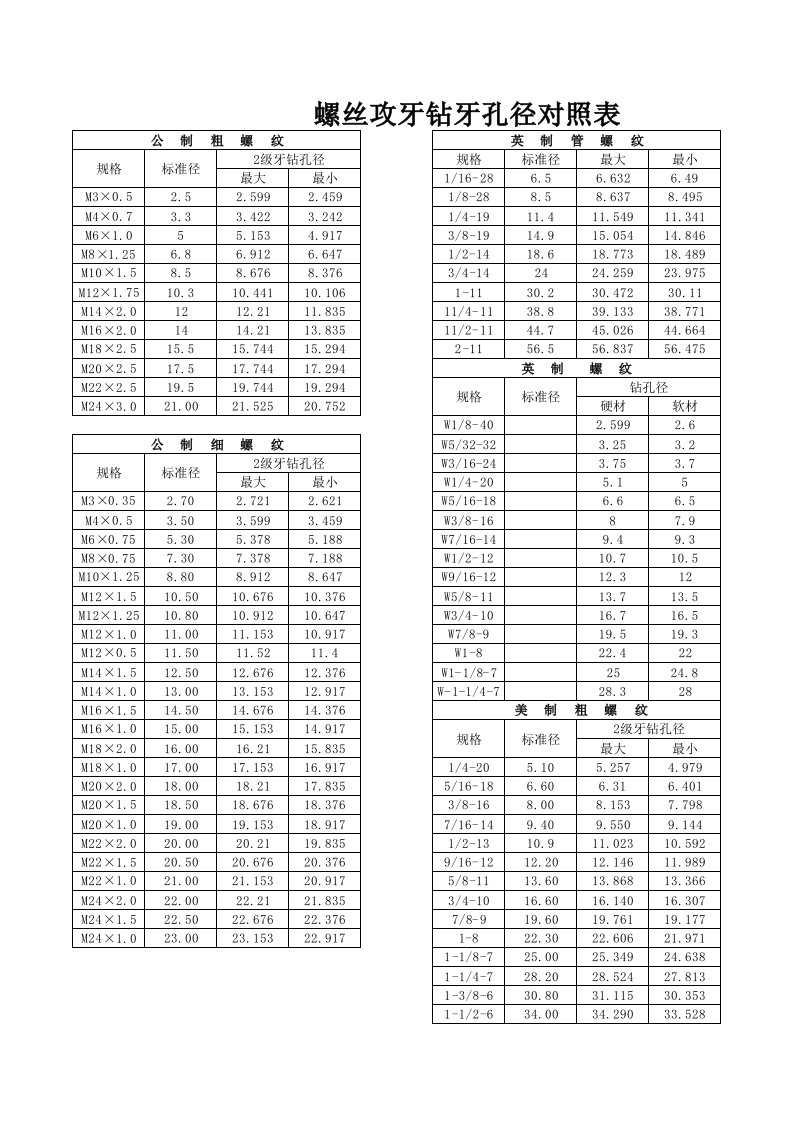 螺丝攻牙钻牙孔径对照表