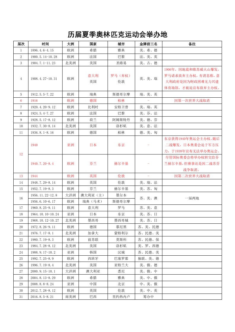 1.历届夏季奥林匹克运动会举办地