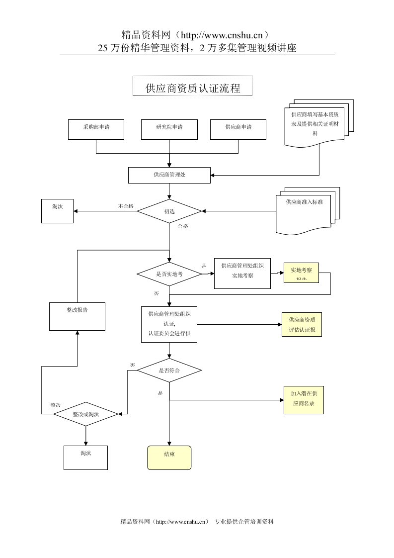 供应商资质认证流程图