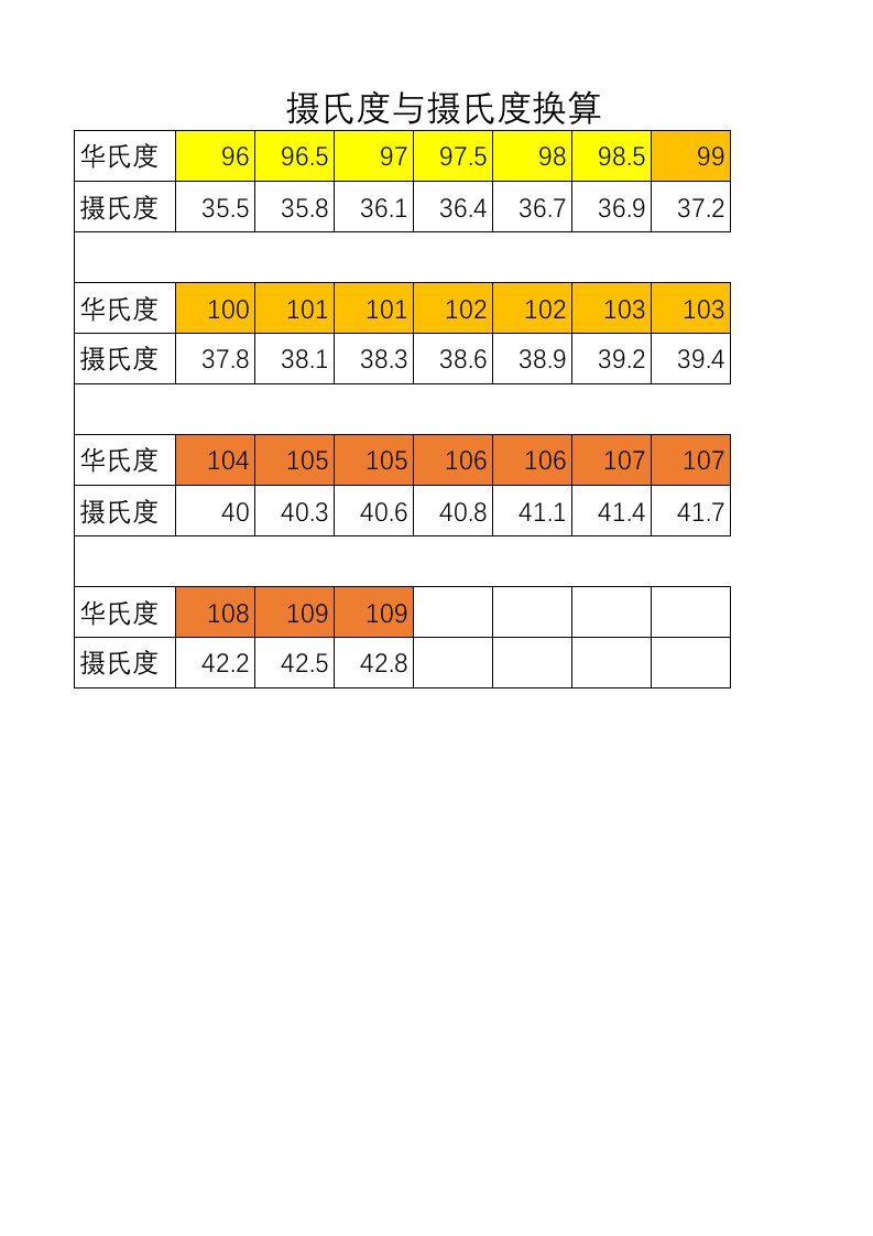 体温摄氏度与华氏度换算表