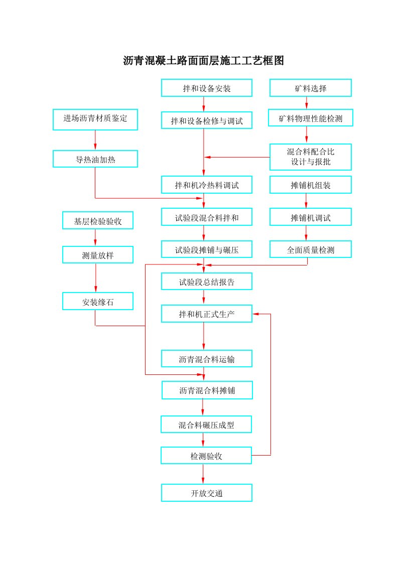 沥青混凝土路面面层施工工艺框图