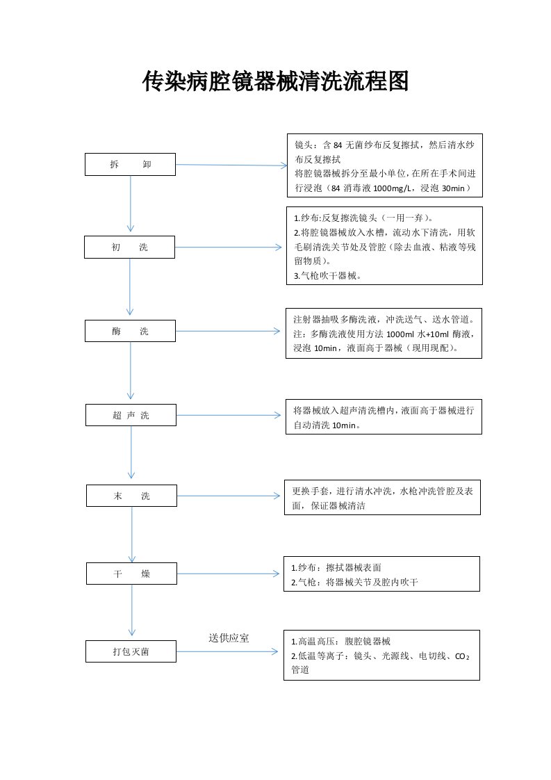 传染病腹腔镜器械清洗流程图