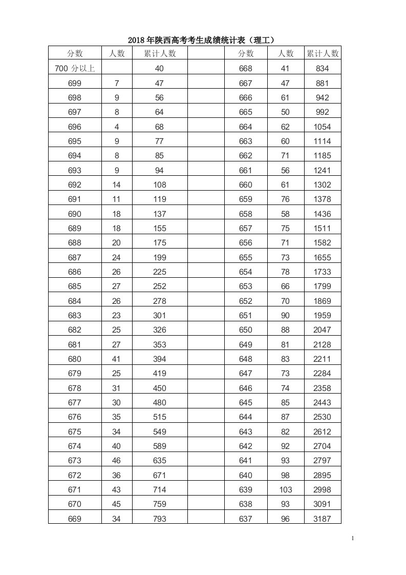 2018年理科一分段