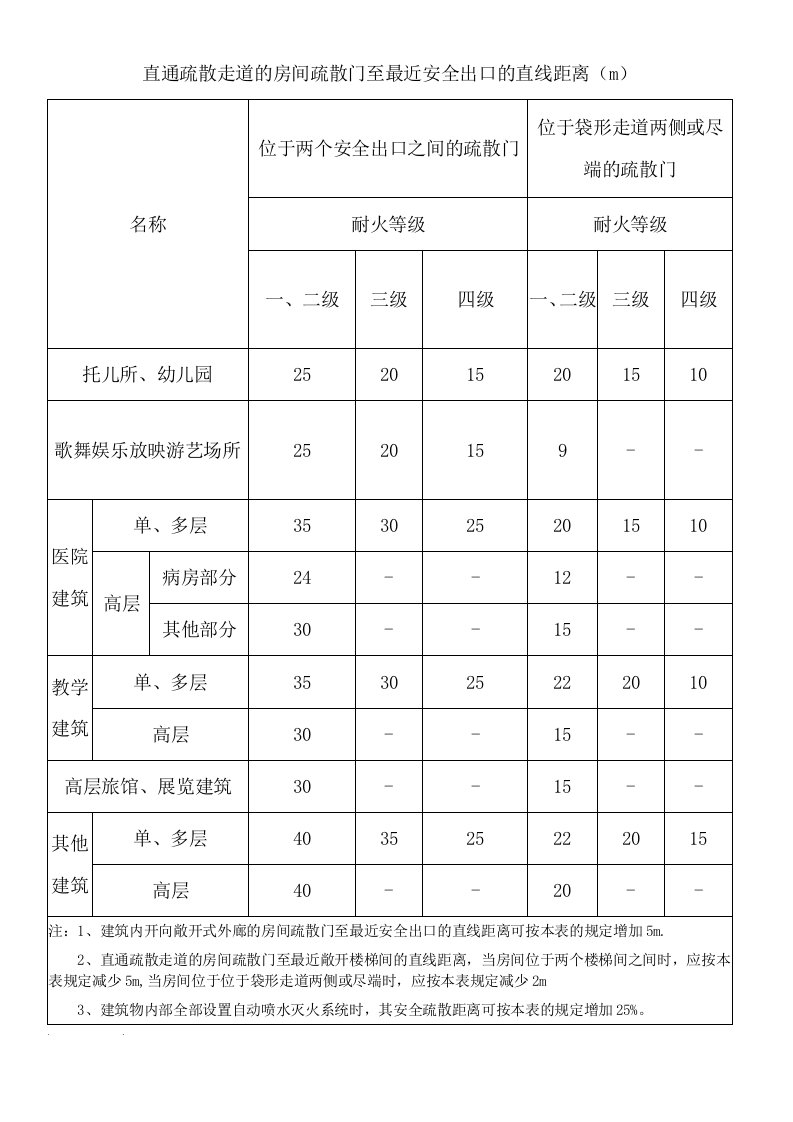 直通疏散走道的房间疏散门至最近安全出口的直线距离