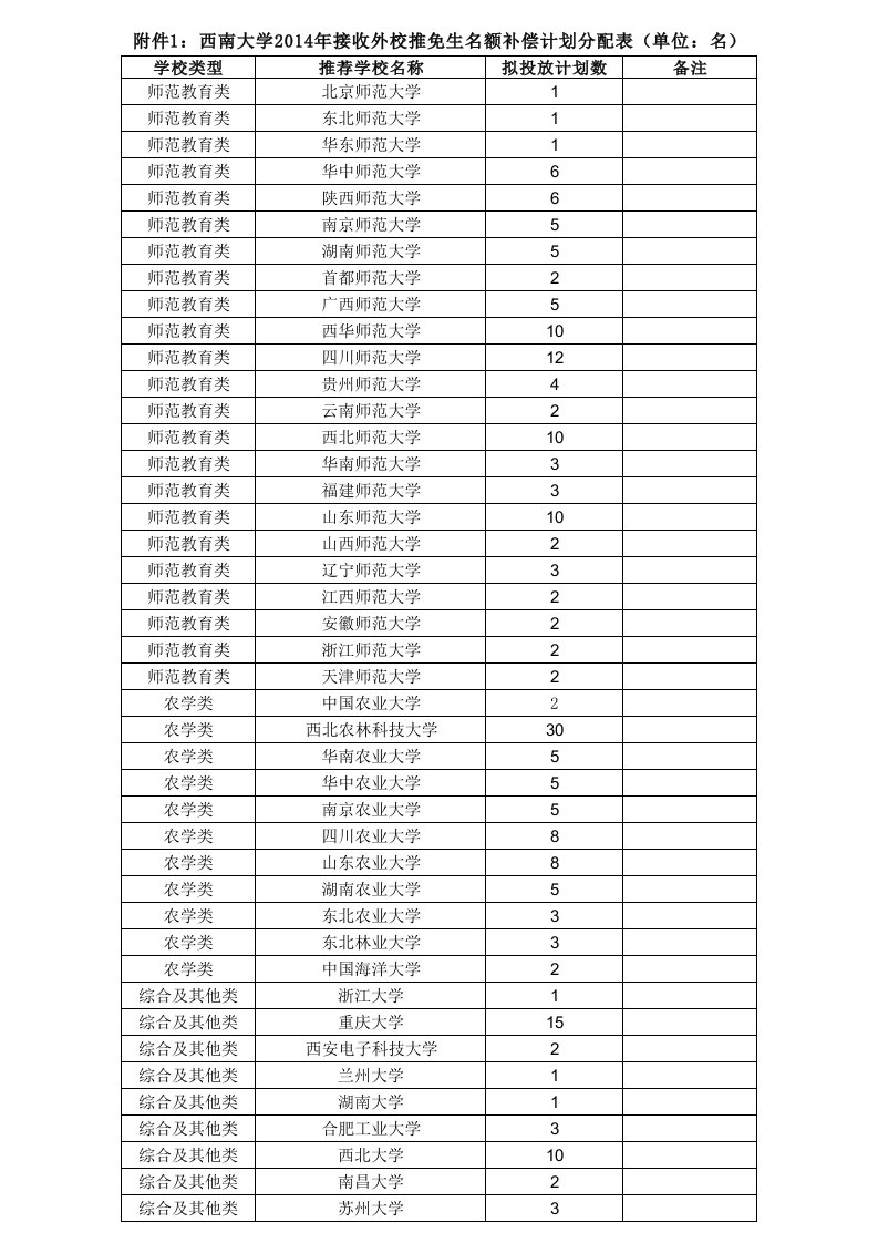 西南大学接受推免生名额分配表