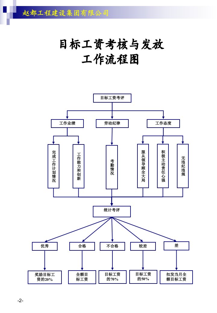 建筑公司各项工作流程图操作表ppt课件