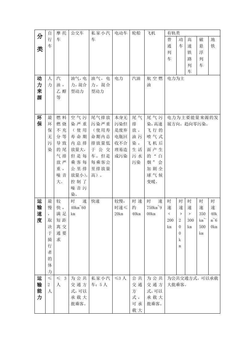 各类交通方式比较