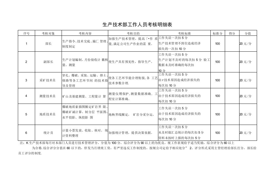 生产技术部工作人员考核明细表