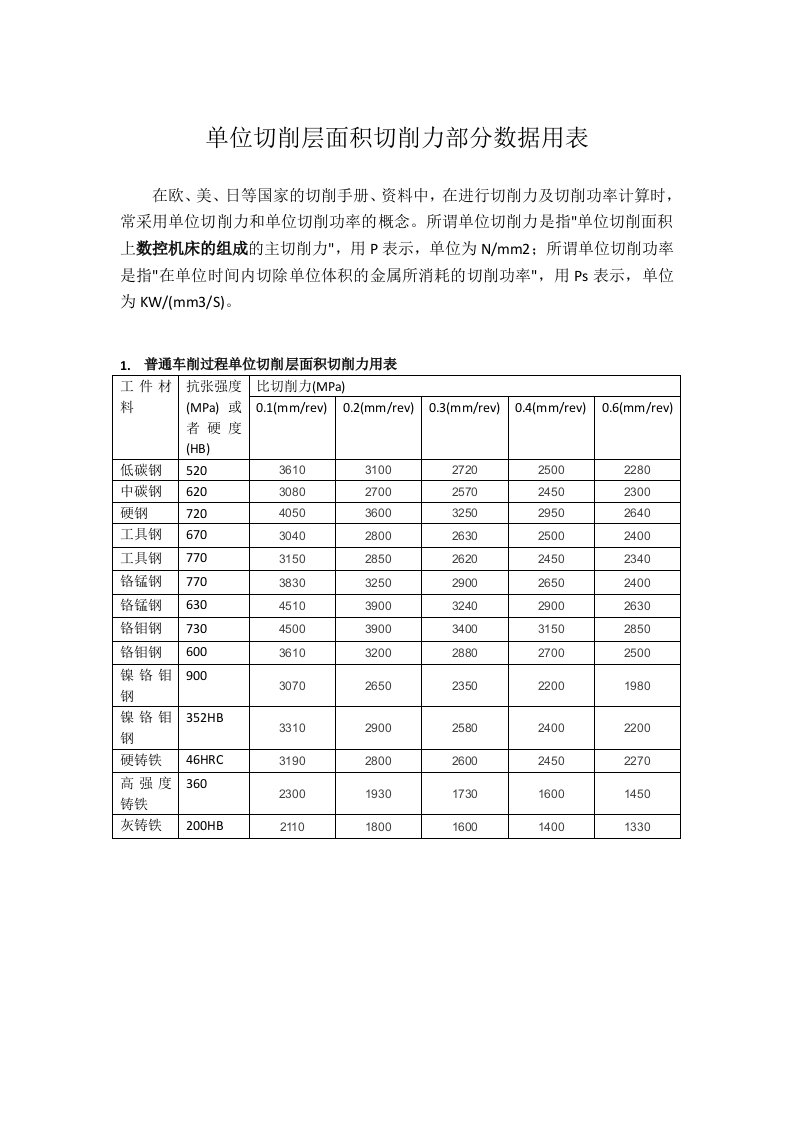 单位切削层面切削力的表格