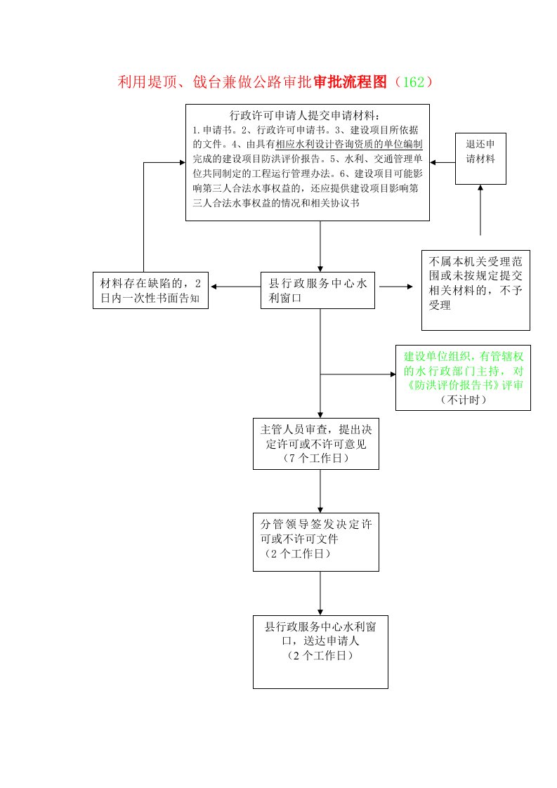 建设项目水资源论证报告书审批流程图