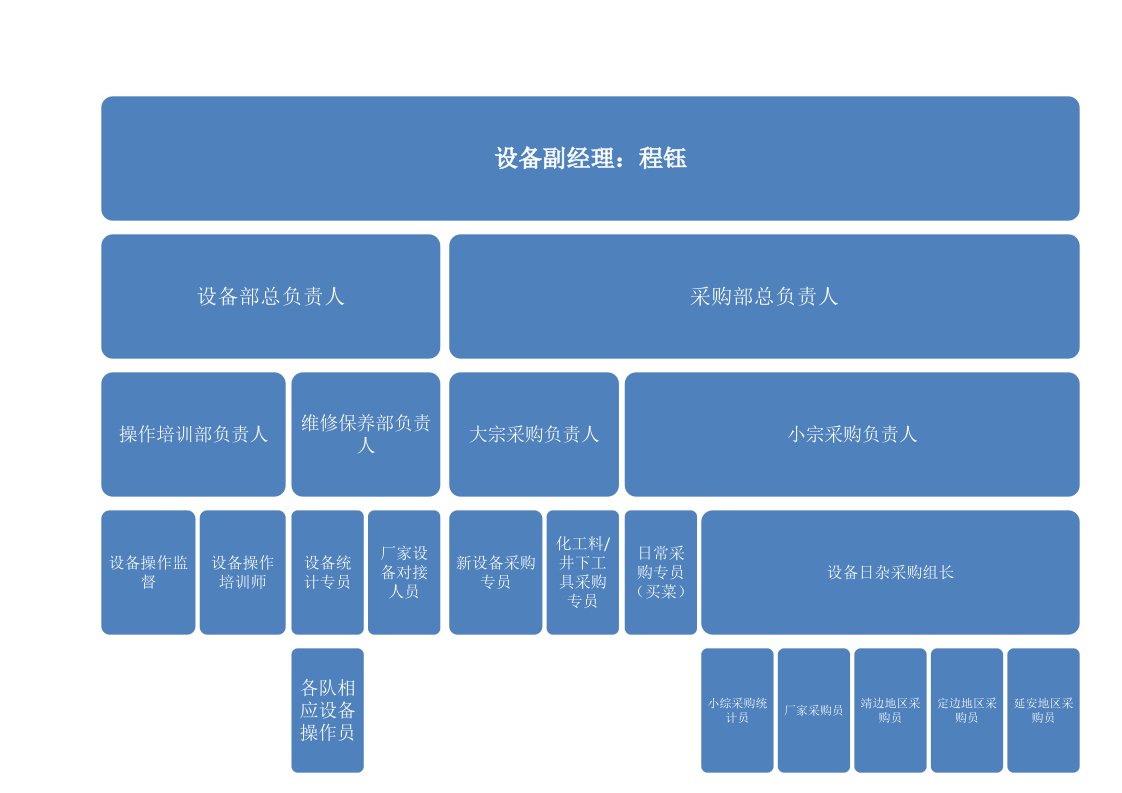 设备部组织架构图