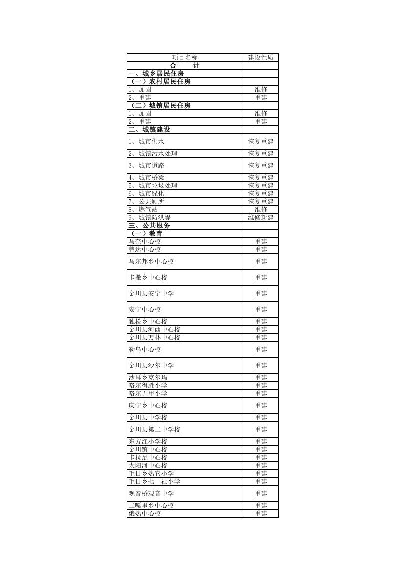 金川县灾后恢复重建实施规划项目明细表