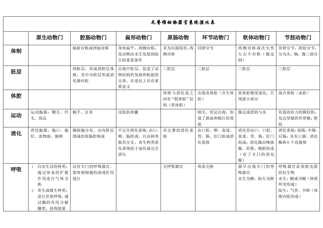 无脊椎动物器官系统演化表