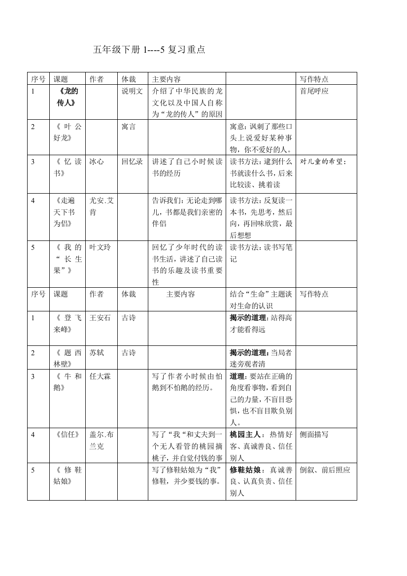 五年级下册复习中重点