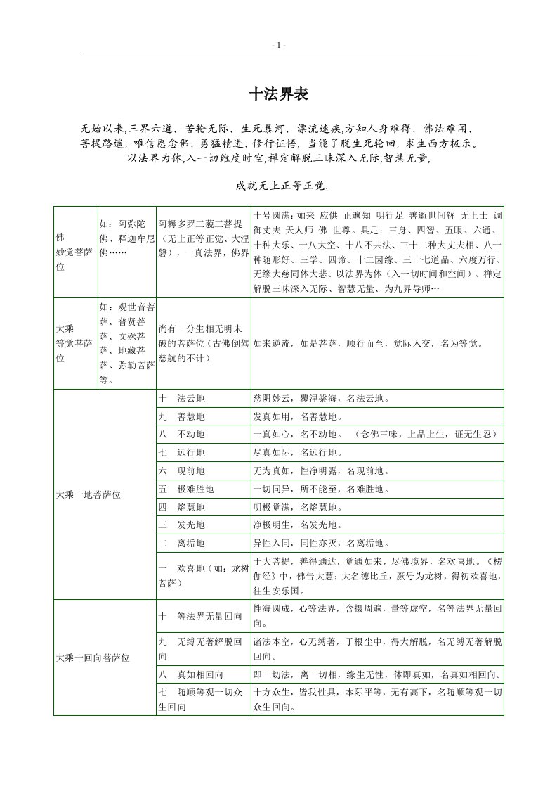 十法界表和十二类有情众生表(六道在轮回中