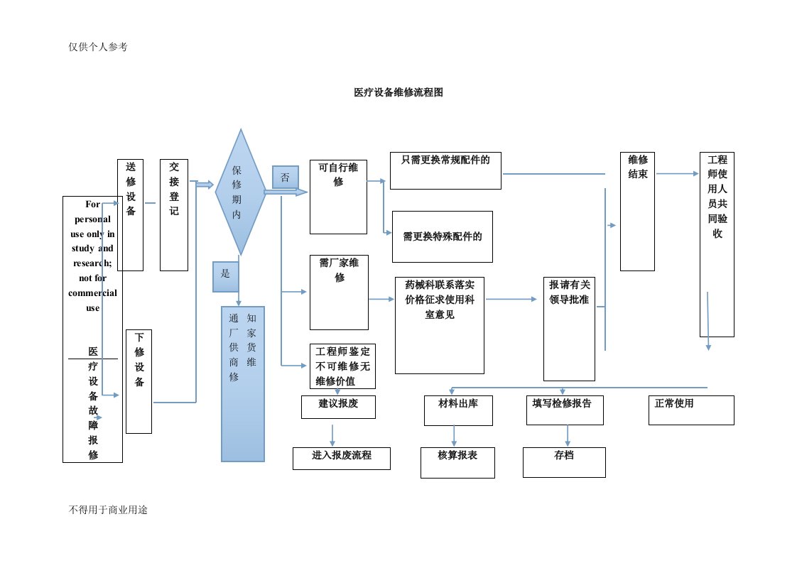 医疗设备维修流程图