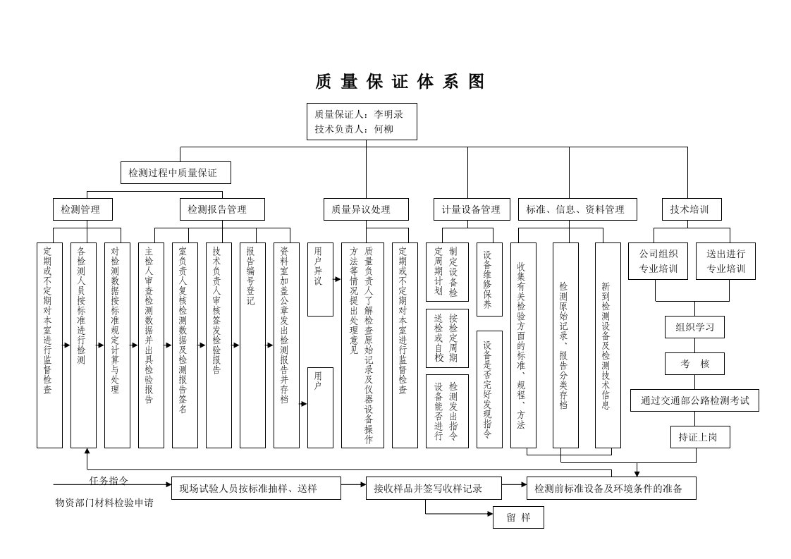 检测单位质量保证体系