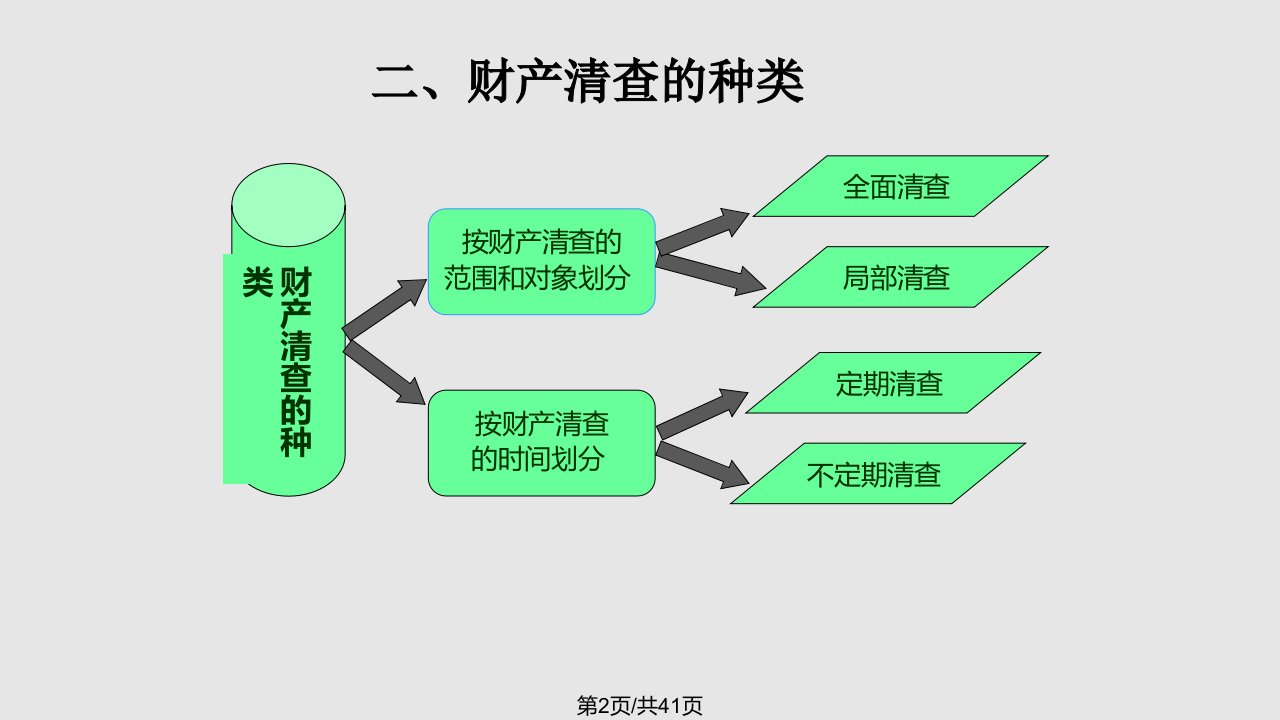 财务管理财产清查