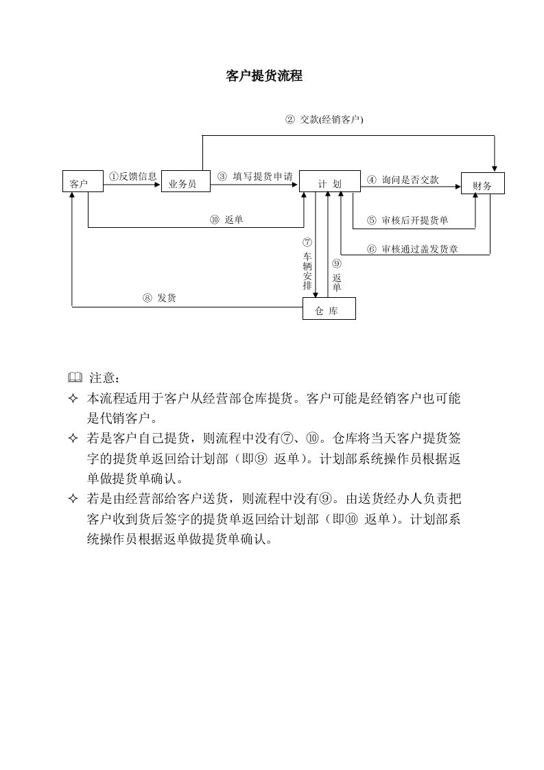 客户提货流程