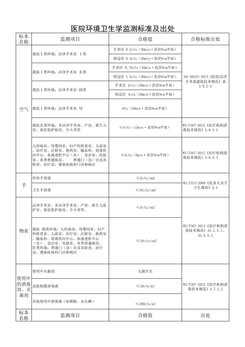 医院环境卫生学监测标准及出处