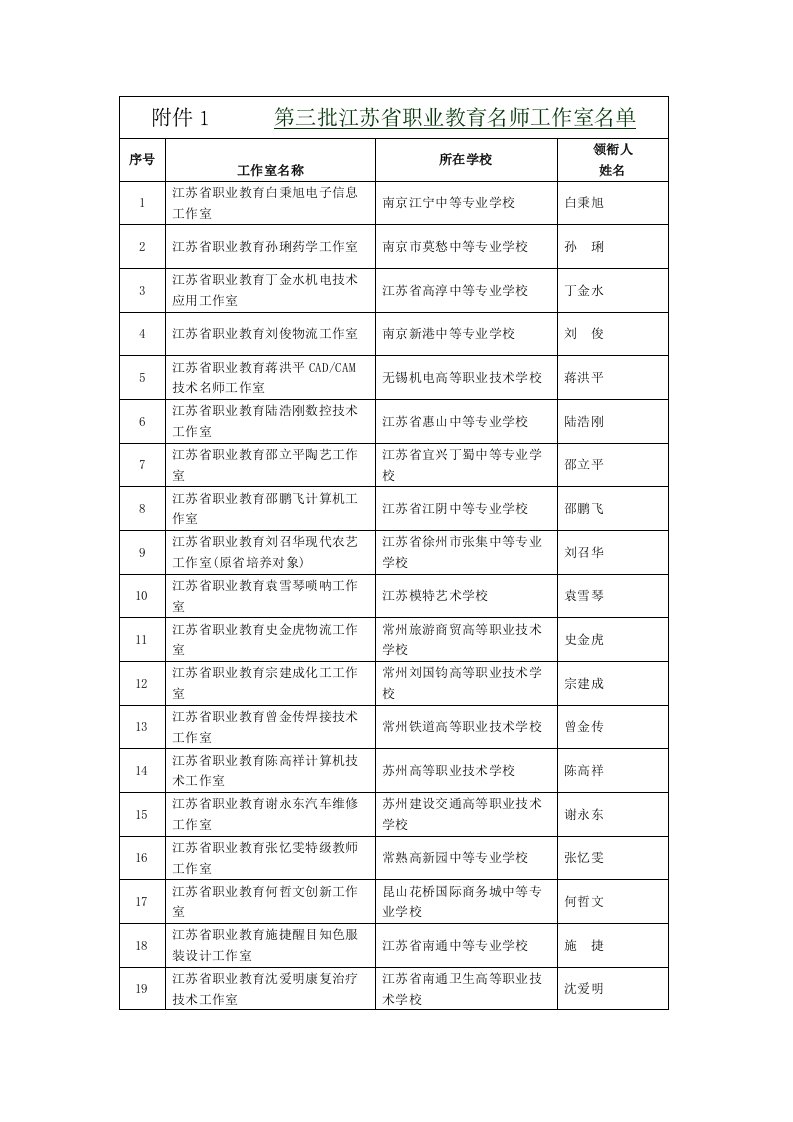 附件1第三批江苏省职业教育名师工作室名单