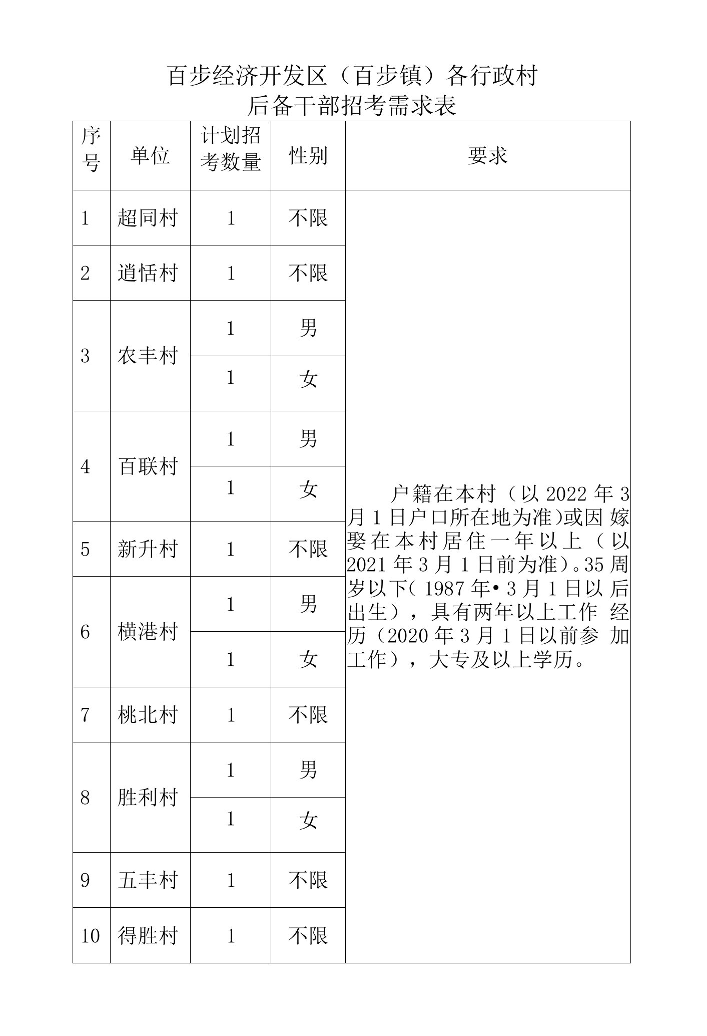 百步经济开发区百步镇各行政村后备干部招考需求表