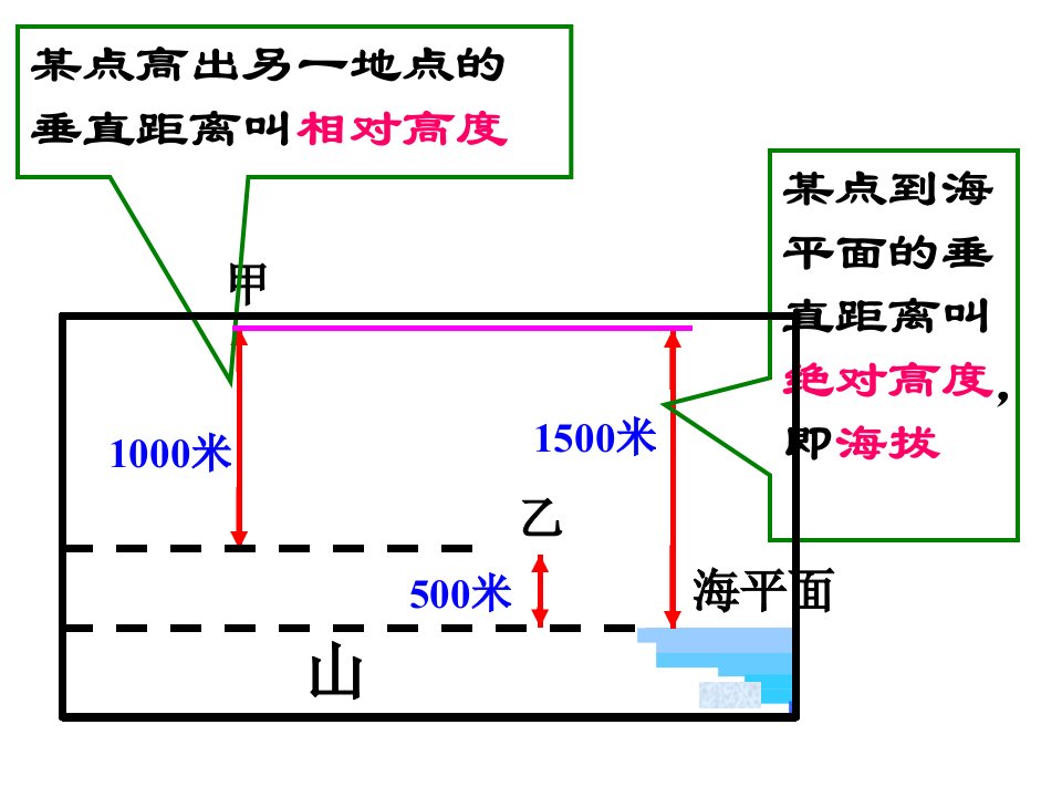 初二政史地等高线地形图讲解学习