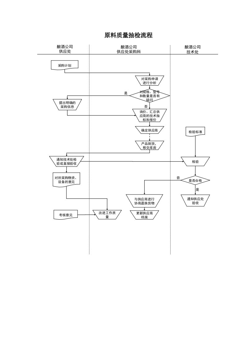 某酒业生产企业原料质量抽检流程