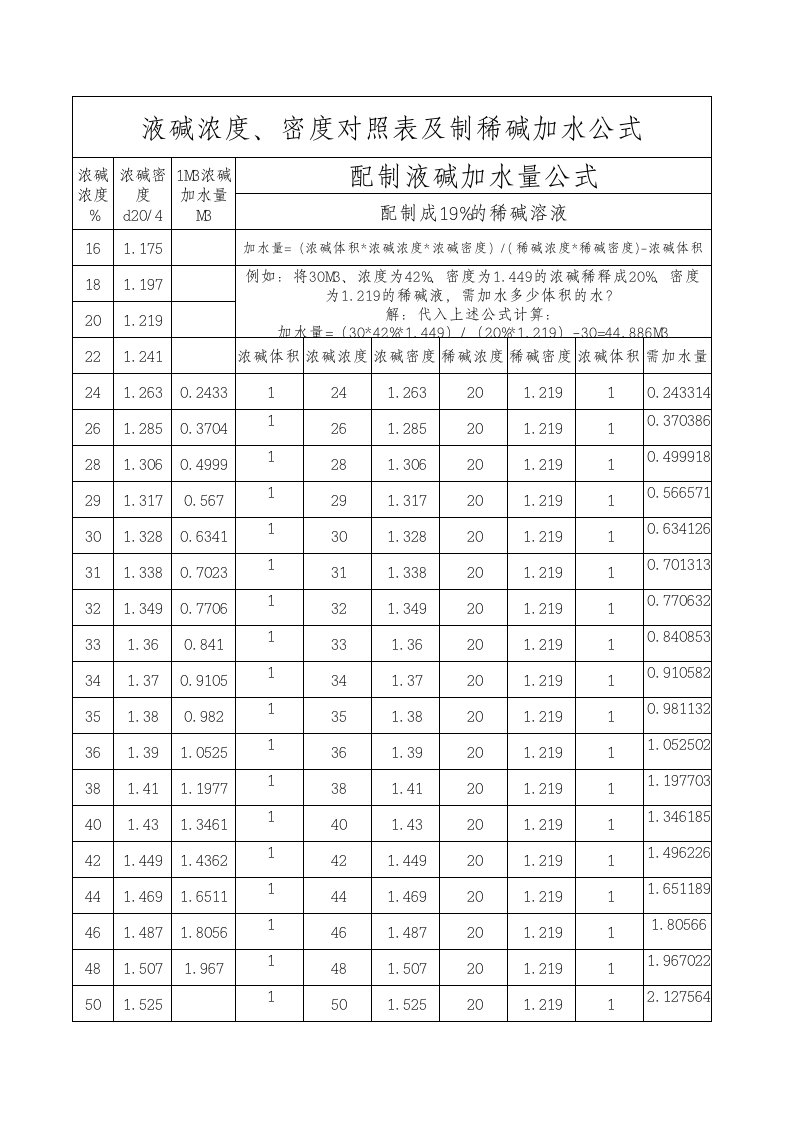 液碱浓度、密度对照表