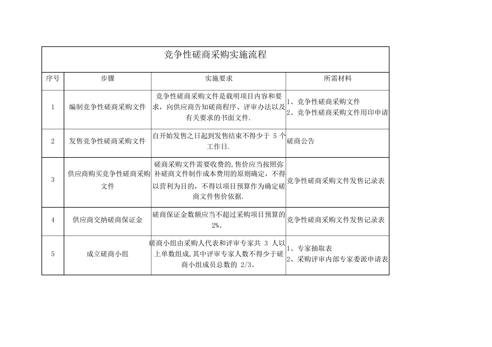 竞争性磋商采购实施流程