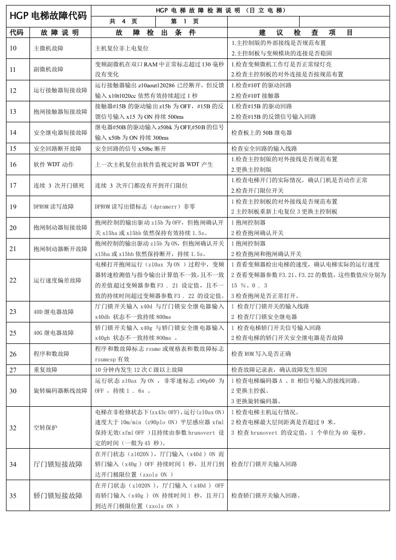 （汇总）日立电梯故障代码