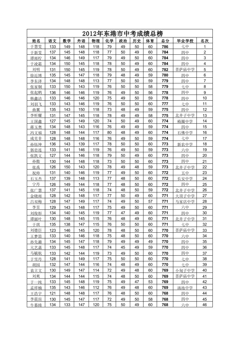 2012年东港市中考成绩总榜