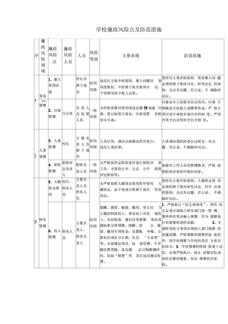 学校廉政风险点暨防范措施一览表