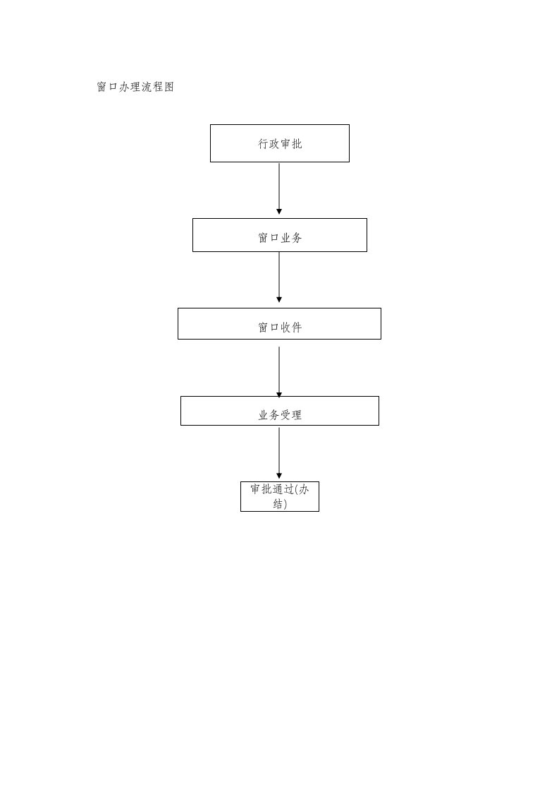 窗口办理流程图