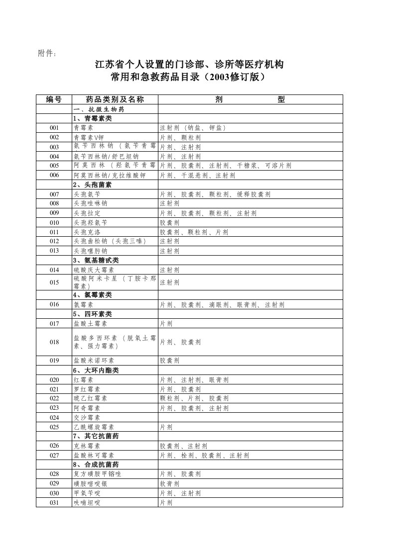 常用和急救药品目录(2003修订版)