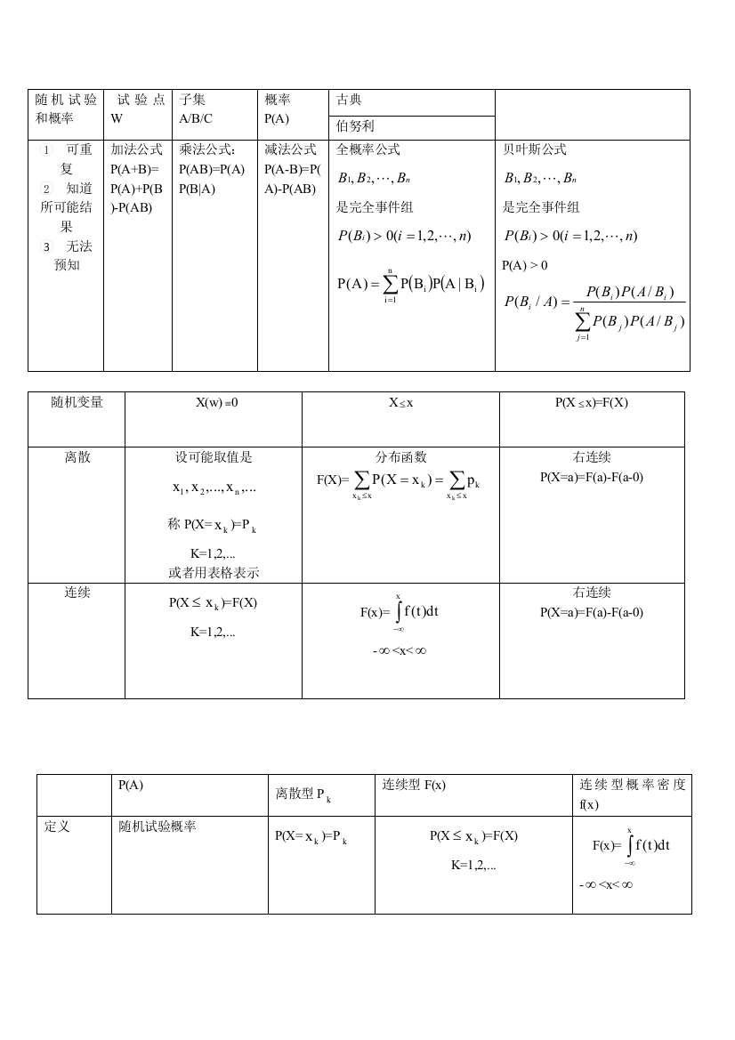 随机试验和概率公式吐血整理