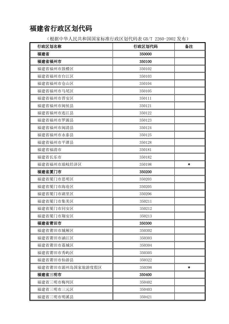 福建省行政区划代码(县级及以上)