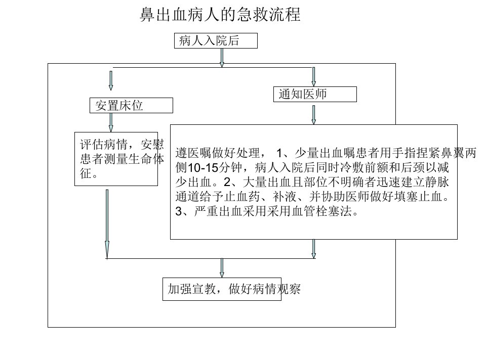 鼻出血病人的急救