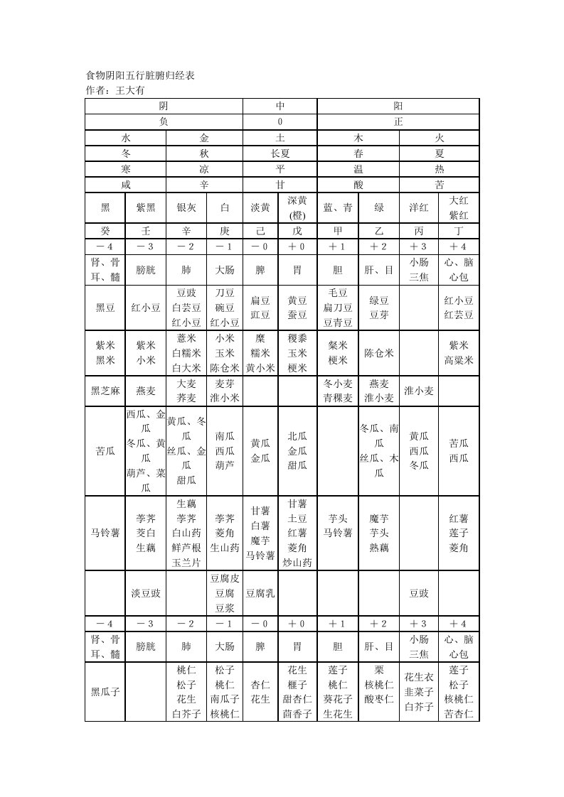 食物阴阳五行脏腑归经表