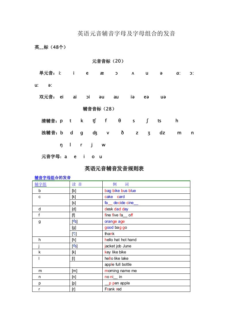 英语元音辅音字母及字母组合的发音.doc