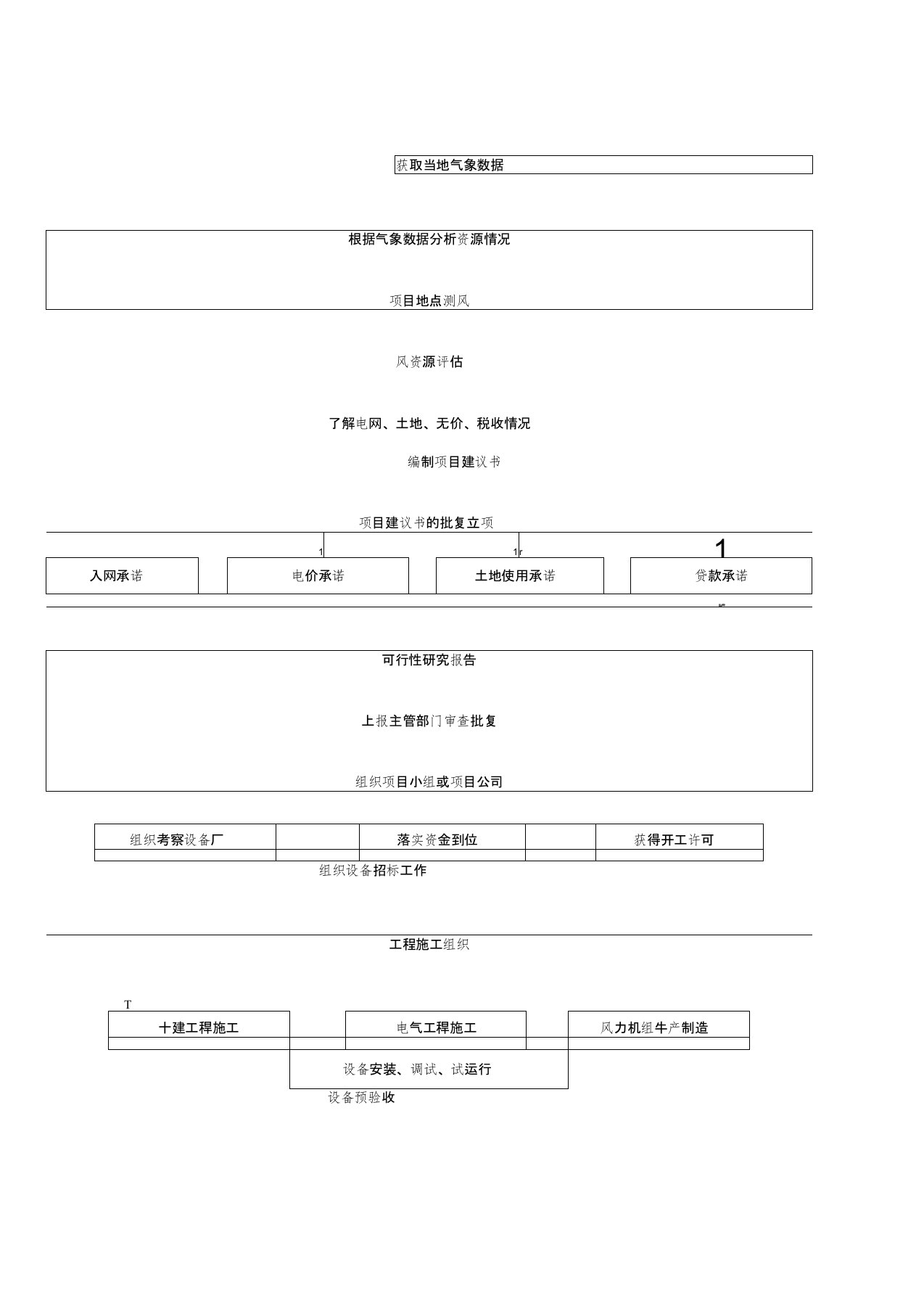 风电项目的建设流程