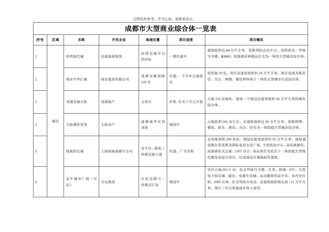 成都市商业综合体一览表讲解