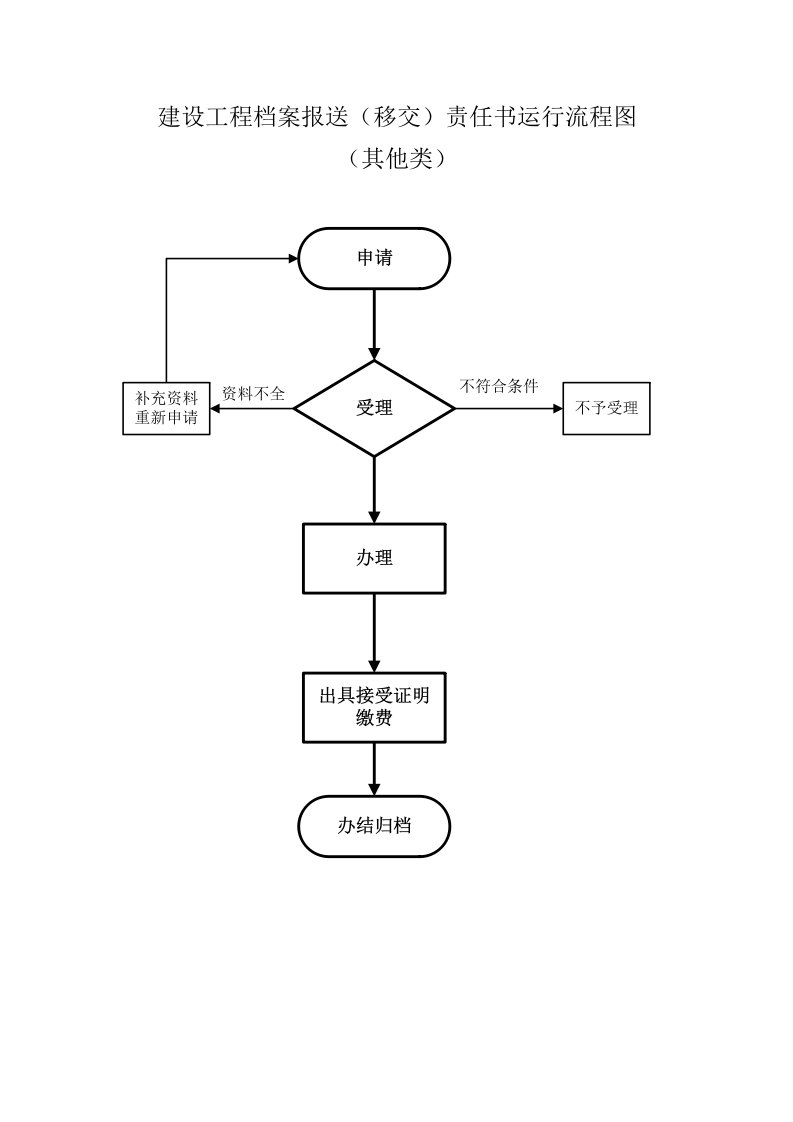 建设工程档案报（移交）责任书运行流程图