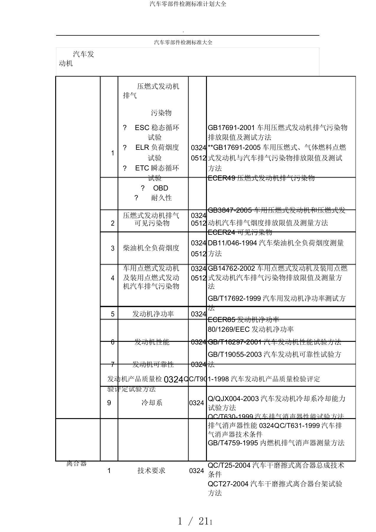 汽车零部件检测标准计划大全