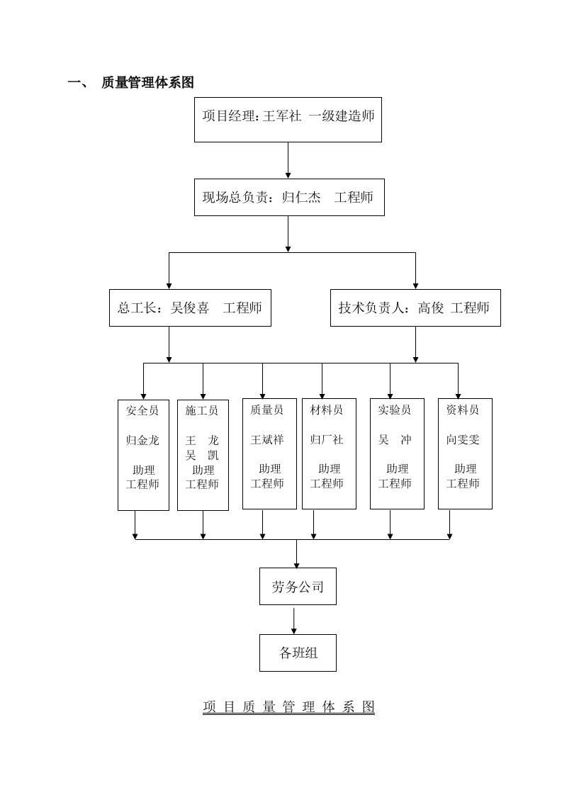 项目部质量管理体系资料