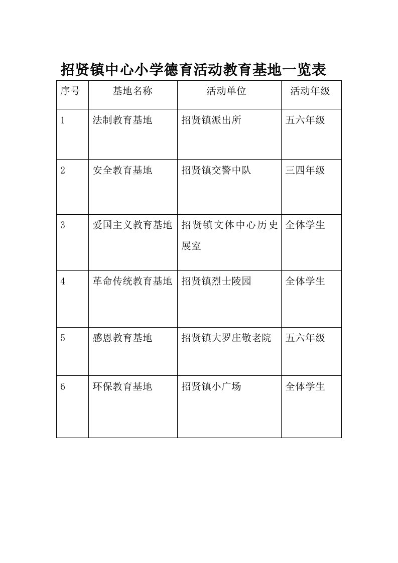 招贤小学德育活动基地一览表