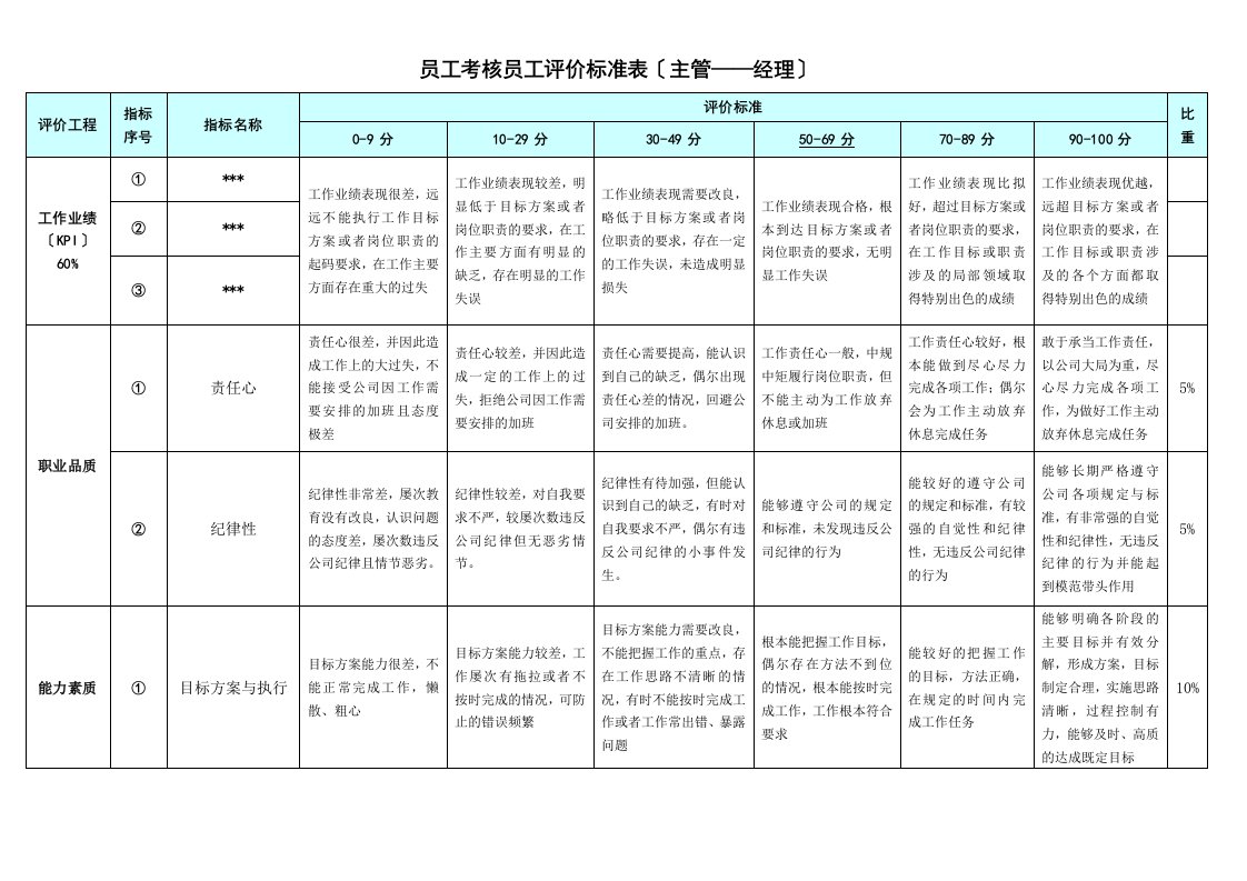 员工考核岗位评价标准表